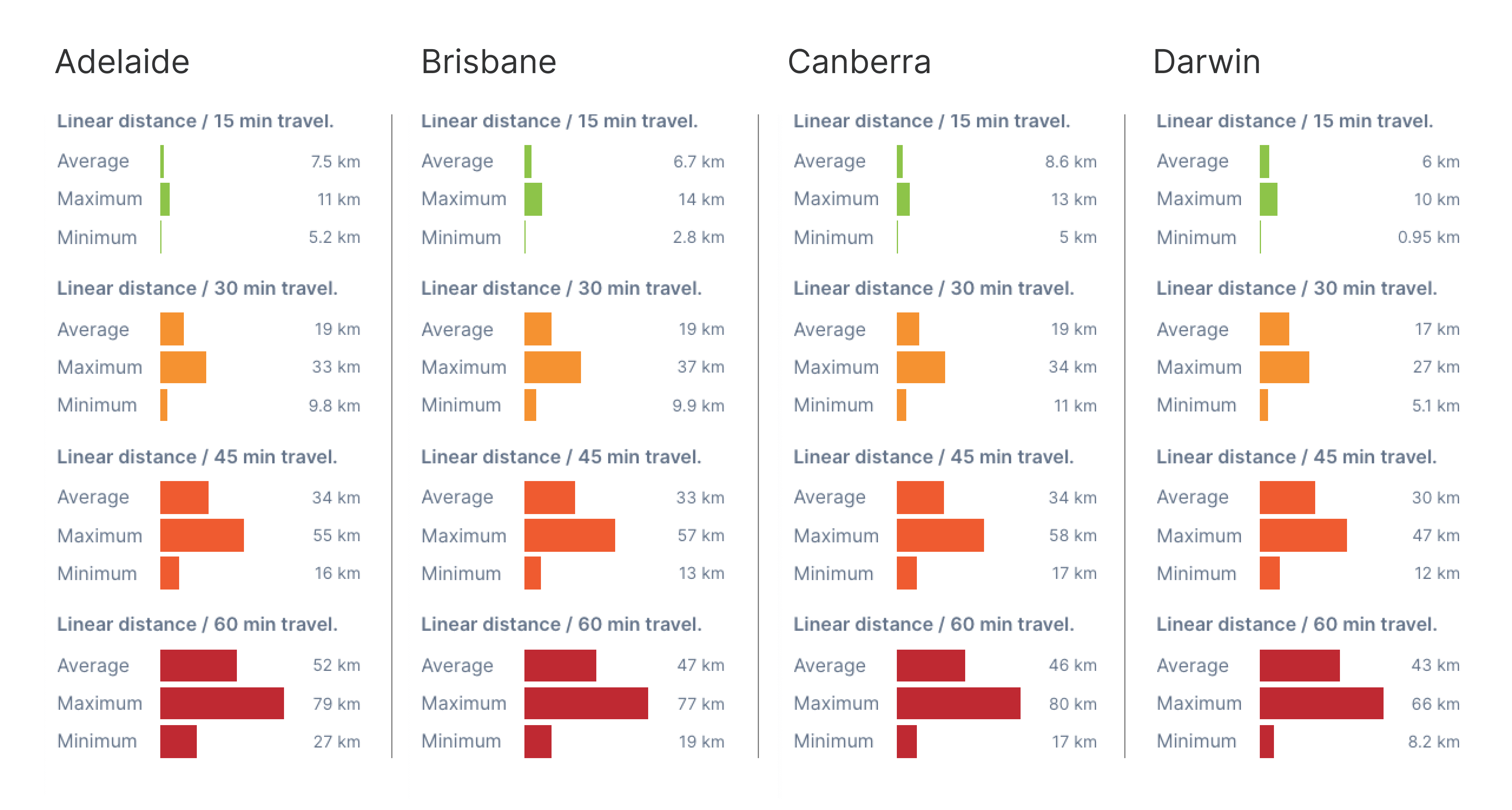 Linear Travel Distance Graph Estimates for Australian Captial Cities: Adelaide, Brisbane, Canberra, Darwin